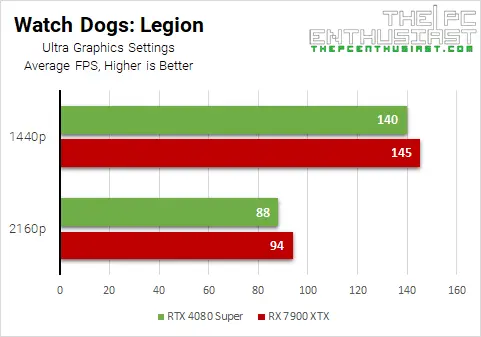 rtx 4080 super vs rx 7900 xtx watch dogs legión